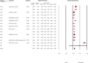 Standardized mean difference and 95% Confidence Interval of the effects of intervention on the cognition domain of children born preterm by age.