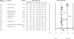 Standardized mean difference and 95% Confidence Interval of the effects of intervention on the motor skills of children born preterm, by age.