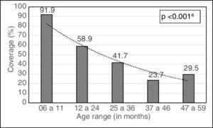 National Vitamin A Supplementation Program coverage in the state of Alagoas, Brazil, according to different age ranges in children from that state, 2015. a Statistically significant (chi-squared for linear trend).