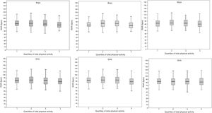 Resting heart rate (RHR) in different domains of physical activity in adolescents.