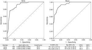 Areas under the receiver operating characteristic (ROC) curve (AUC) and cutoff points for neck circumference with the best sensitivity, specificity, and predictive values for excess android fat, according to gender. Viçosa, MG, 2015. AUC, area under the curve; 95% CI, 95% confidence interval; S, sensitivity; Sp, specificity; PPV, positive predictive value; NPV, negative predictive value.