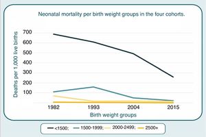 Neonatal mortality per birth weight groups in the four cohorts.