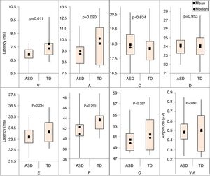 Descriptive measures of wave latencies V, A, C, D, E, F, and O and the V-A amplitude of BAEPs with speech stimulus, by group and ear. ASD, autism spectrum disorders; TD, typical development; ms, milliseconds; μV, microvolts.