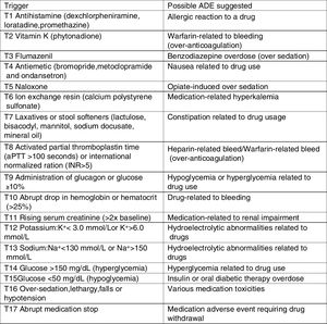 Trigger list containing 17 items used in retrospective chart review of pediatric inpatients to screen for possible adverse drug events.