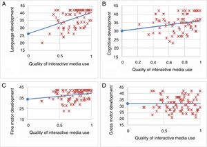 Correlation between the child's development and the quality of interactive media use. Y-axis, Equivalent age on the Bayley scales in the different domains of child's development; X-axis, multicriteria analysis of the quality of interactive media use. (A) Moderate correlation between language development and quality of interactive media use. (B) Low correlation between cognitive development and quality of interactive media use. (C) Low correlation between fine motor development and quality of interactive media use. (D) Absence of correlation between gross motor development and quality of interactive media use.