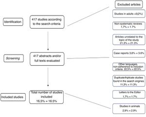 Flowchart of article evaluation and selection (new flowchart).