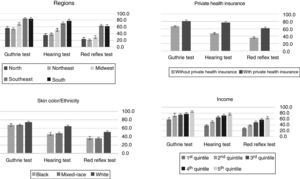 Prevalence and 95% confidence interval of the performance of the Guthrie and red reflex tests in the first week of life and the hearing screening in the first 28 days of life. National Health Survey, Brazil (2013). (ap-value<0.001, obtained by Chi-Squared test).