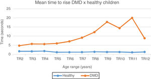 Mean time to rise chart: DMD and healthy. Chart representation of the mean of time to rise from the ground in patients with DMD and healthy ones. TR2, time to rise at 2 years; TR3, rime to rise at 3 years; TR4, time to rise at 4 years; TR5, time to rise at 5 years; TR6, time to rise at 6 Years; TR7, time to rise at 7 years; TR8, time to rise at 8 years; TR9, time to rise at 9 years; TR10, time to rise at 10 years; TR11, time to rise at 11 years; TR12, time to rise at 12 years.