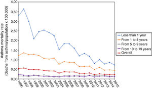 Temporal trend of asthma mortality rate by age group in Brazilian children and adolescents, from 1996 to 2015.