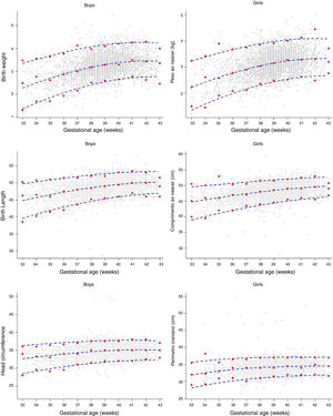 The 3rd, 50th, and 97th smoothed percentiles curves (blue lines) for birth weight, birth length, and head circumference at birth according to gestational age. Empirical values are shown for each gestational week (red circles) and the actual observations (gray circles). BRISA-RP Cohort, 2010.
