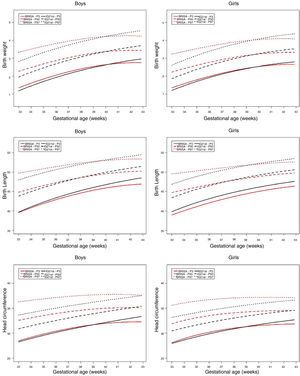 Comparison of the 3rd, 50th, and 97th percentile curves of the BRISA-RP cohort with IG-21 by gestational age and gender.