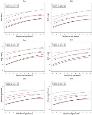 Comparison of the 3rd, 50th, and 97th percentile curves of the BRISA-RP cohort with IG-21 by gestational age and gender.
