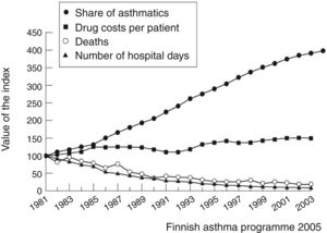 Decrease of asthma mortality in Finland following the implementation of the National Asthma Programme from 1994 to 2004.