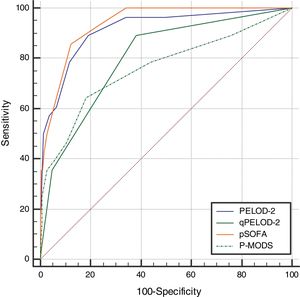 Receiver operating characteristic curves of PELOD-2, qPELOD-2, pSOFA, and P-MODS for predicting in-hospital mortality.
