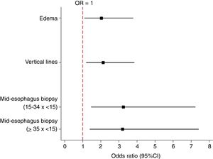 Odds ratios and 95% confidence intervals for variables that had statistical significance in the univariate analysis (non-responsive to PPI).