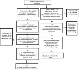 Flowchart of the distribution of subjects.