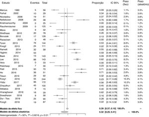 Forest plot of the total study sample and the proportion of 25-hydroxyvitamin D deficiency observed.