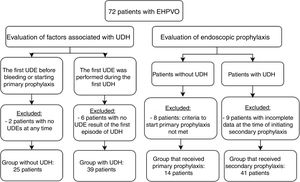 Distribution of patients in the assessment of factors associated with UDH and endoscopic prophylaxis. UDH, upper digestive hemorrhage; EHPVO, extrahepatic portal vein obstruction; UDE, upper digestive endoscopy.