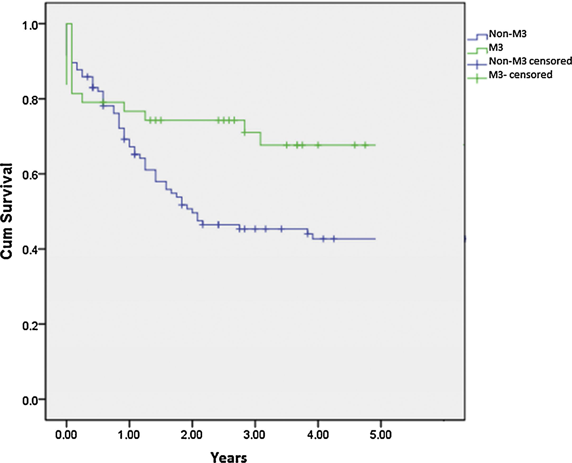 Epidemiological evaluation and survival of children with acute myeloid ...