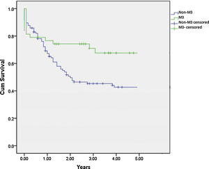 Overall survival for promyelocytic and non-promyelocytic leukemia. Overall survival for promyelocytic and non-promyelocytic leukemia. The 3-year overall survival was 69.2% (SD, 7.6%) and 45.3% (SD, 5.0%), respectively (p=0.018).