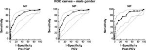 Receiver operating characteristic (ROC) curves for neck circumference in relation to peak growth velocity (PGV) of 875 male adolescent students aged between 10 and 17 years in a municipality in Southern Brazil.