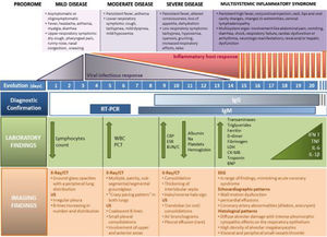 COVID 19 disease and MIS-C related to COVID-19. The figure illustrates 4 escalating progressive phases of the disease, according to evolution, severity, clinical signs and symptoms, infectious vs inflammatory host response, diagnosis tests and lab and imaging findings. RT-PCR, reverse transcription-polymerase chain reaction; PCT, procalcitonin; CRP, C-reactive protein; TG, triglycerides; CT, computed tomography; ECHO, echocardiography; EKG, electrocardiogram; EEG, electroencephalography; IL, interleukin; CK, creatine kinase; LDH, lactate dehydrogenase; IgG, immunoglobulin G; BNP, B-type natriuretic peptide; Na, natrium; NK, natural killer; WBC, white blood count; ESR, erythrocyte sedimentation rate; BUN, blood urea nitrogen; C, creatinine; SARS CoV-2, severe acute respiratory syndrome coronavirus 2; MIS-C, multisystem inflammatory syndrome in children and adolescents; US, ultrasound.