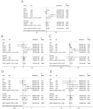 Forest plot for the association between the IL-4-C-590 polymorphism and childhood asthma (A, Allelic model; B, Dominant model; C, Recessive model; D, Homozygous model; E, Heterozygous model). OR, odds ratio.