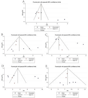 Funnel plot for the assessment of publication bias (A, Allelic model; B, Dominant model; C, Recessive model; D, Homozygous model; E, Heterozygous model). OR, odds ratio.