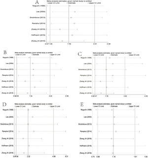 Sensitivity analysis results (A, Allelic model; B, Dominant model; C, Recessive model; D, Homozygous model; E, Heterozygous model).