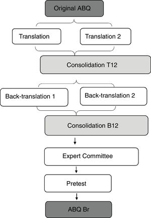 Representation of the methodological steps according to Beaton et al.