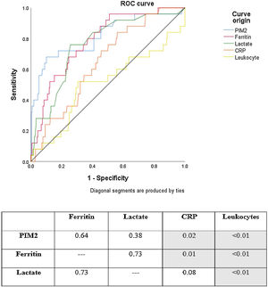 Mortality ROC curves for prognostic markers analyzed in the sample. The numbers in the table indicate p-values for comparisons between curves (ROC curves were compared using the method of DeLong et al.13) Area under the curve (AUC) values: PIM2 AUC 0.815 (95% CI 0.766–0.858); Ferritin AUC 0.785 (95% CI 0.733–0.830); Lactate AUC 0.762 (95% CI 0.709–0.810); CRP AUC 0.648 (95% CI 0.590–0.702); Leukocytes AUC 0.508 (95% CI 0.450–0.567). PIM2, Pediatric Index of Mortality 2; CRP, C-reactive protein.