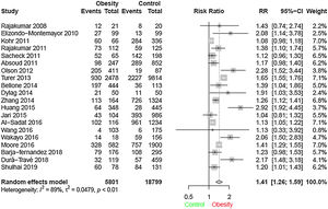 Forest plot of the total study sample and the association between vit D deficiency and obesity.
