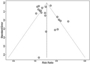 Funnel plot of the studies included in meta-analysis.