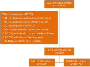 Characterization of the study sample. 1PICU, pediatric intensive care unit; 2CKD, chronic kidney disease; 3AKI, acute kidney injury.