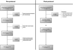 Patient selection flow chart before and after the implementation of the managed sepsis protocol.