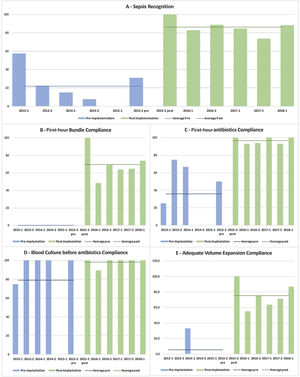 Semiannual evolution of the quality measurements during the study period. Percentage of sepsis recognition (A), percentage of adherence to the first-hour treatment bundle (B) and to the three components of this bundle: C - administration of antibiotics in the first hour of the diagnosis; D - blood culture collected before the antibiotics’ administration; and E - timely initial fluid resuscitation in this first-hour period.