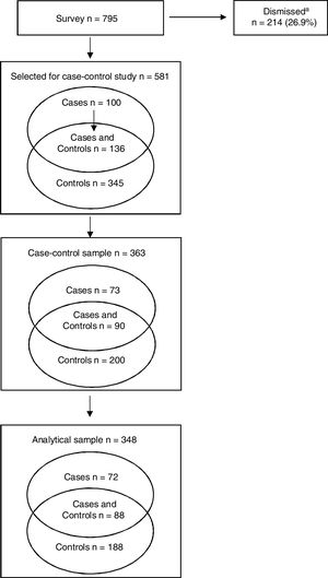 Flowchart with number of participants in each step of the study. a Not selected for case-control study.