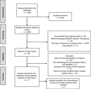 Algorithm for identification and selection of studies to assess quality of life.