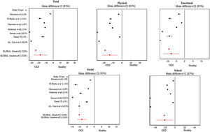 Forest plot of the difference in means in the HRQL of patients with CKD and healthy individuals in each of the PedsQL dimensions.