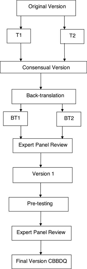Flowchart with the stages involved in the translation and transcultural adaptation of the CBBDQ questionnaire.