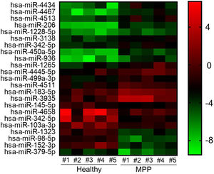 Total miRNAs profiling from microarray analysis. Heat map and cluster analysis of miRNA expression. Individual patient samples are shown in columns and miRNAs. Individual patient samples are shown in columns and miRNAs in rows. Of all differentially expressed miRNAs, 15 miRNAs were up-regulated and 8 miRNAs down-regulated. MMP, mycoplasma pneumoniae pneumonia.