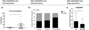 Association between IL-10 gene SNP rs3024491 and levels of IL-10 protein (a), asthma severity (b) and Tregs cells frequency (c). GG genotype, TG genotype, TT genotype; SNP, single nucleotide polymorphism; Tregs, regulatory T cells.
