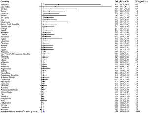 Association of physical education classes (≥3 days per week) with meeting the physical activity guidelines estimated by multivariable logistic regression. OR, odds ratio; CI, confidence interval. Models are adjusted for age, sex, food insecurity, and sedentary behavior. The pooled estimate was calculated by meta-analysis with random effects.