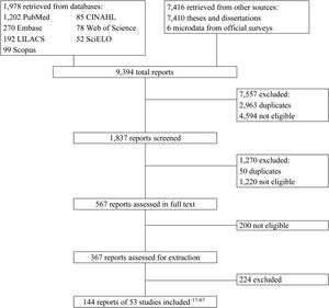 Process of selection and inclusion of studies in the systematic review.