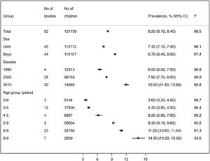 Prevalence of obesity in total and by sex, decade and age group.