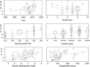 Prevalence of obesity in included studies by child age group, Brazilian region, year of research and quality score (study size is represented by the circle size).