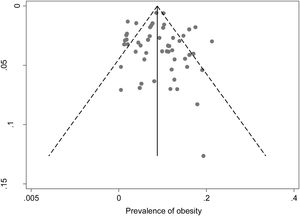 Prevalence of obesity in each study distributed according to the standard error of prevalence.