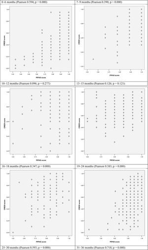 Results of concurrent validity between the QAD-PIPAS and CREDI instruments, 2017.