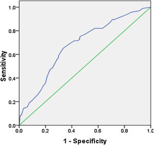 The receiver operator characteristic curve of the model predicting subsequent wheezing of infants hospitalized with lower respiratory tract infection.