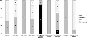 Assessment of risk of bias in the selected studies (n = 8).
